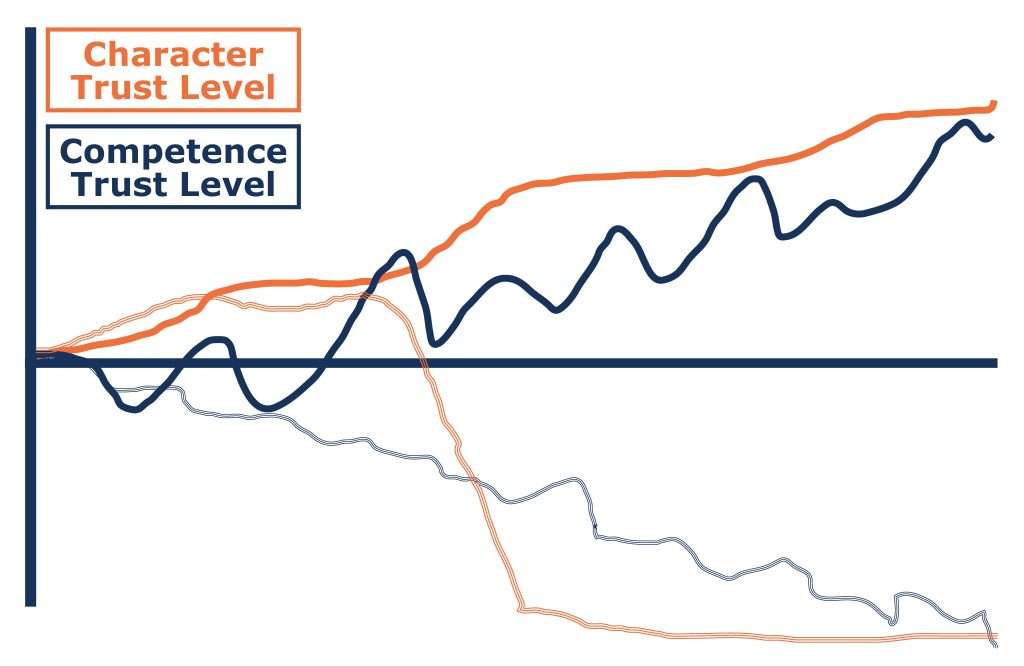 Look at character and competence to help build team trust