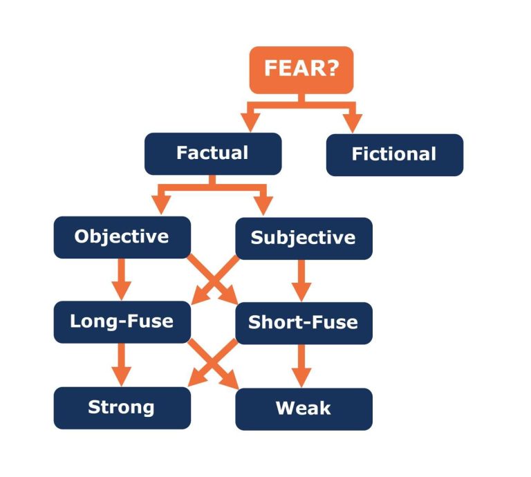 Break down fear to overcome fear effectively.