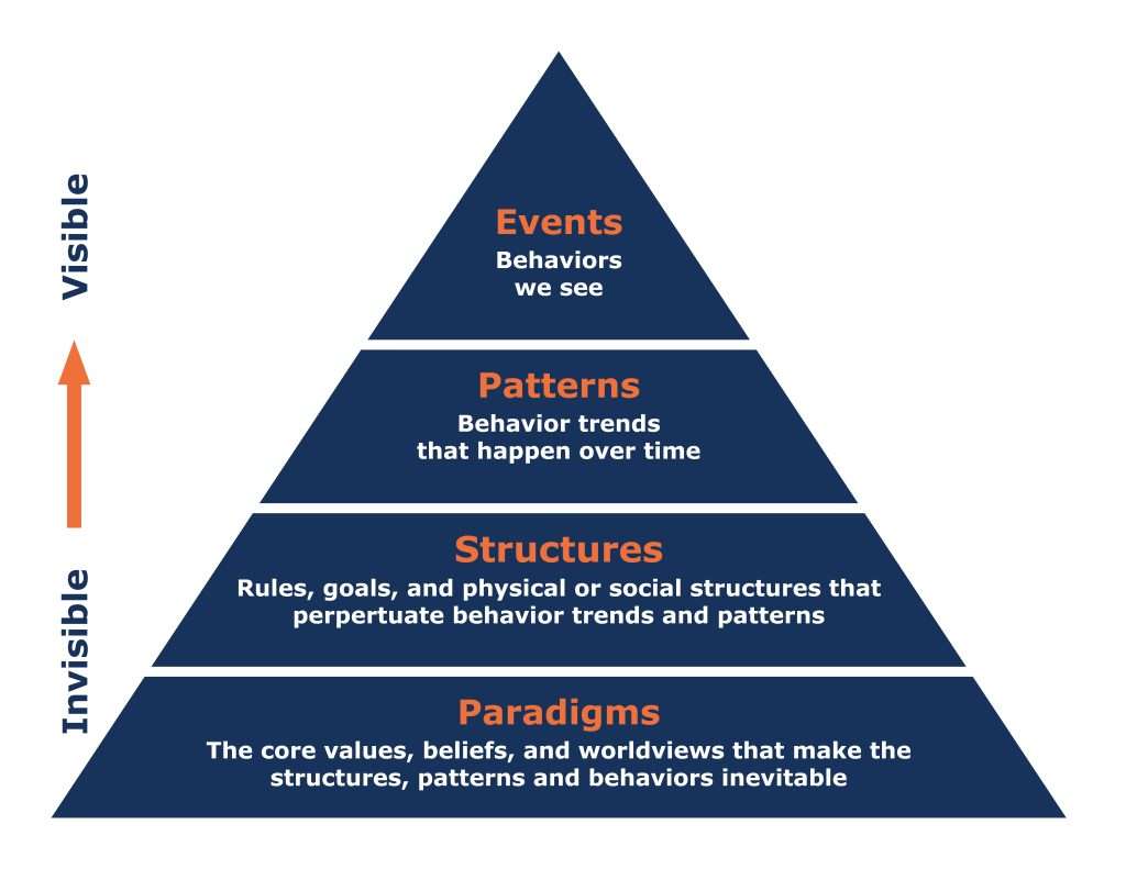 Systems Thinking and Patterns Pyramid