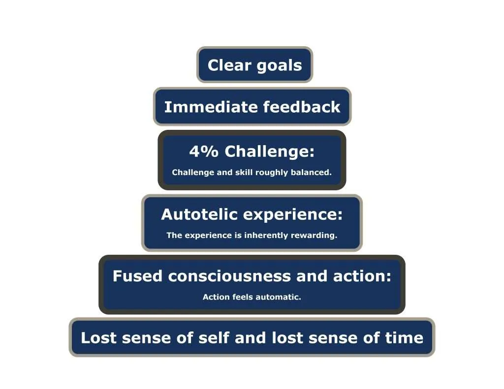 Six Ways to Boost Flow and Increase Team Productivity Cairn Leadership