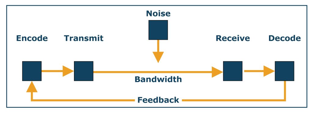 A model to help improve communication skills
