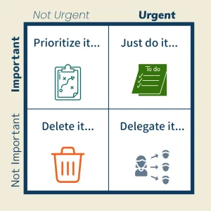 Eisenhower matrix as a time management tool