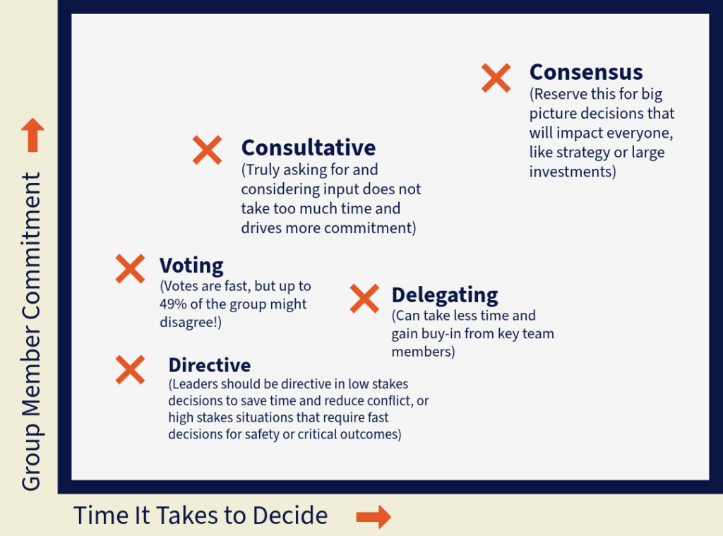 Five ways teams can make decisions