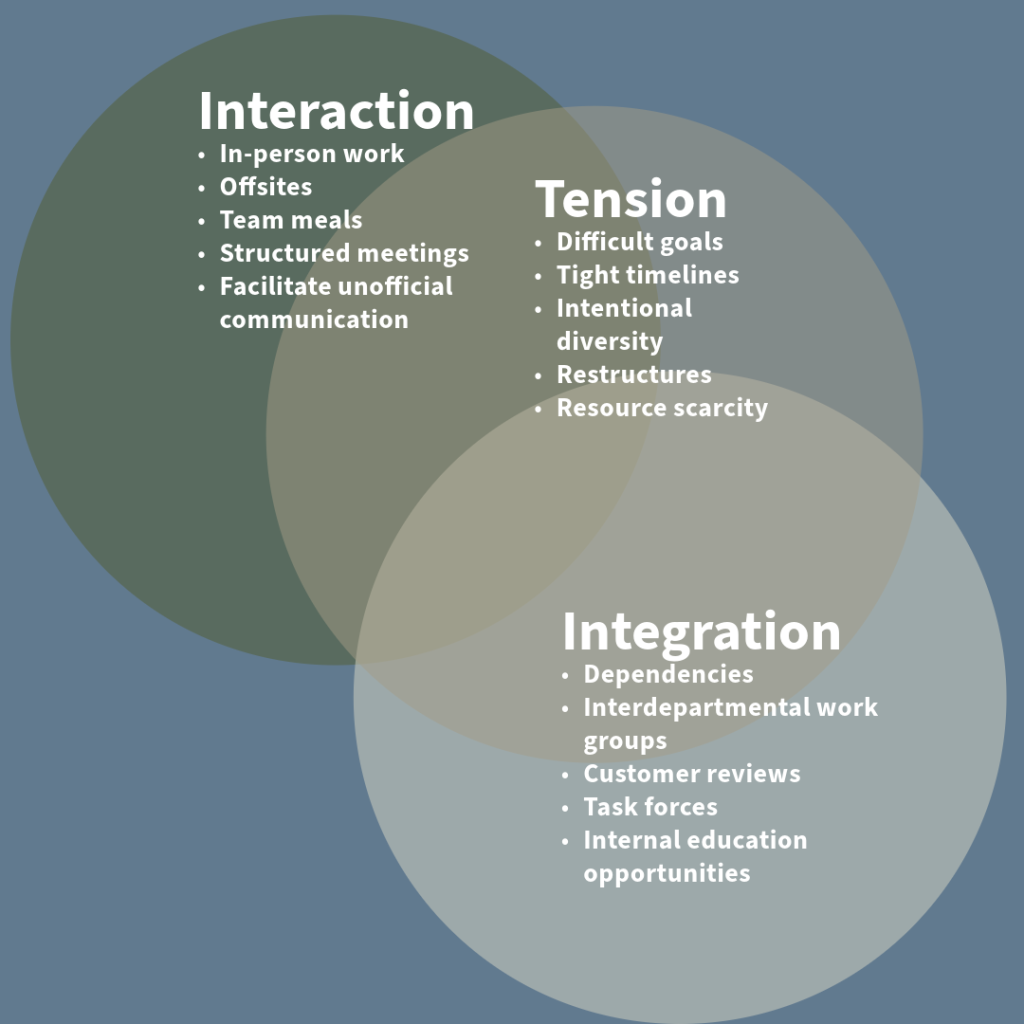Complexity leadership and enabling practices