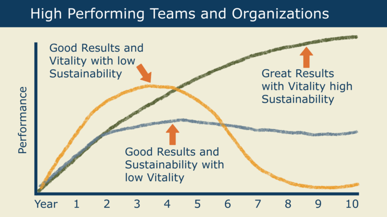 High performing teams need results, motivation and sustainability