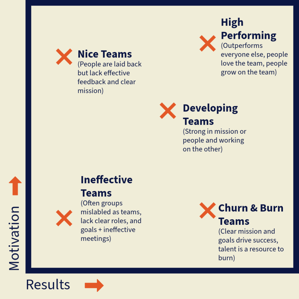 motivation and results are both critical on high performing teams