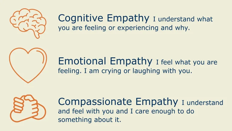 Three types of empathy, cognitive, emotional, and compassionate